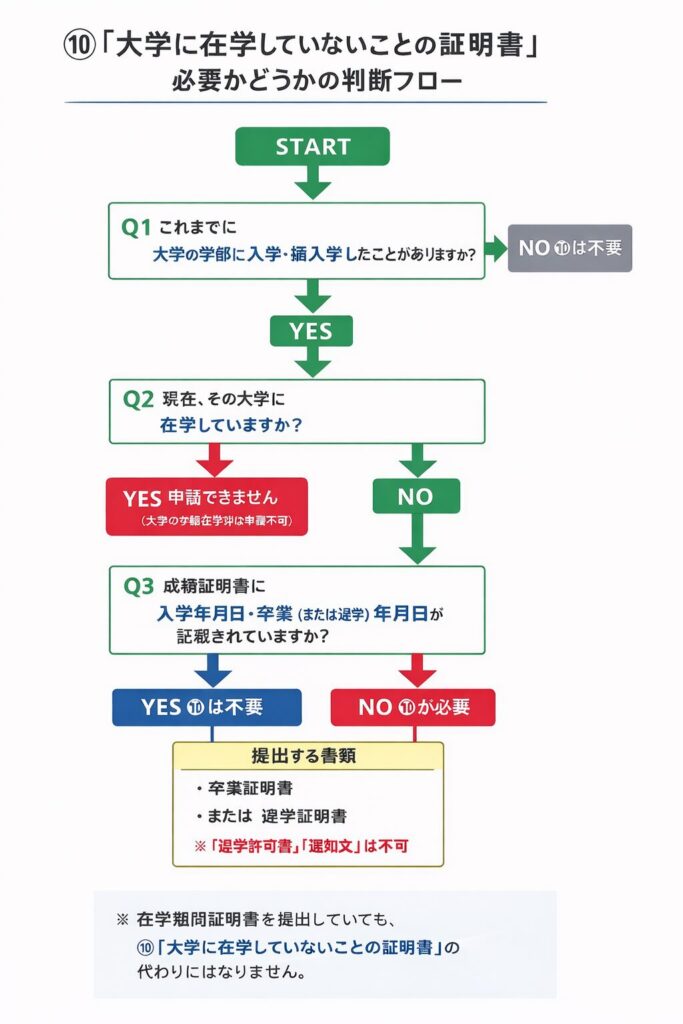 大学に在学していないことの証明書(⑩)が必要かどうかを判断するためのフローチャート。大学への入学・編入歴、現在の在学状況、成績証明書への在学期間記載の有無によって、⑩が必要か不要かを分かりやすく示している。